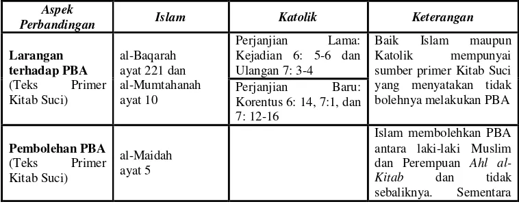 Tabel Perbandingan pandangan Pernikahan Beda Agama (PBA) Menurut Islam dan Katolik 