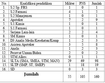 Tabel 1. Data Personil Lafi Ditkesad per Bulan Mei 2010 
