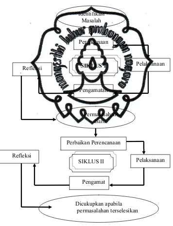 Gambar 2. Model Siklus Penelitian Tindakan Kelas ( PTK ) 