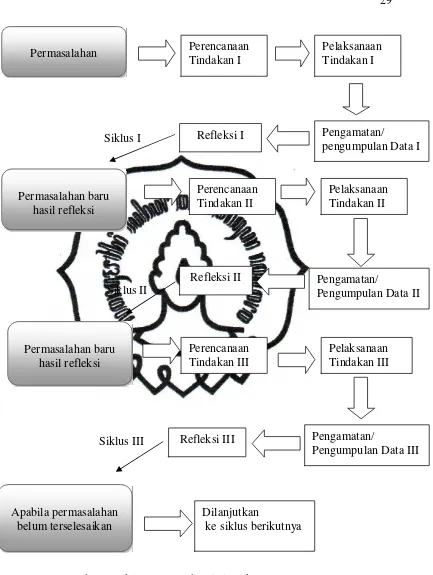 Gambar 2. Siklus PTK (Suharsimi Arikunto, 2007: 74)  
