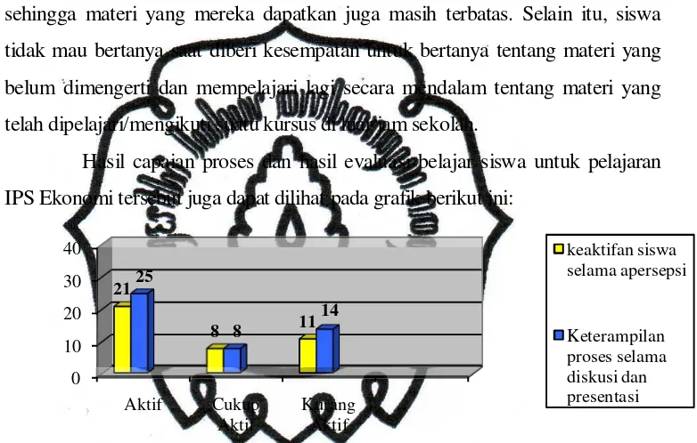 Gambar 4. Hasil Prestasi Siswa Siklus I 