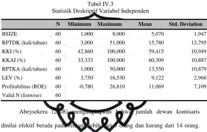 Tabel IV.3 Statistik Deskriptif Variabel Independen 