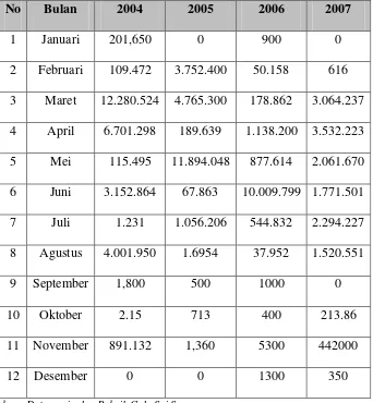 Tabel 2.1 Data Penjualan Gula Tahun 2004, 2005, 2006 dan 2007 (Kg) 