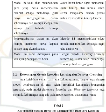 Tabel 2 Kekurangan Metode Reception Learning dan Discovery Learning 