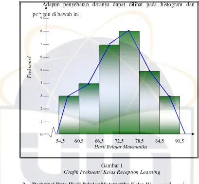 Gambar 1 Grafik Frekuensi Kelas Reception Learning 