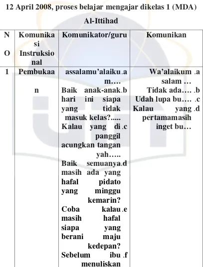 Tabel 7 12 April 2008, proses belajar mengajar dikelas 1 (MDA) 