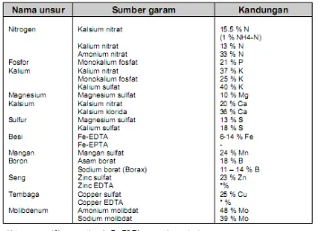 Tabel 3. Jenis garam yang direkomendasikan untuk pembuatan larutan nutrisi hidroponik