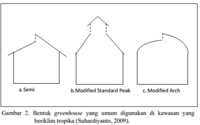 Tabel 5. Karakterisitk thermal beberapa bahan atap greenhouse