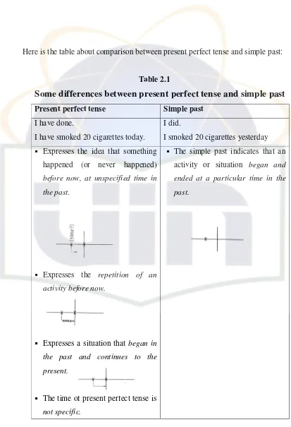 Table 2.1 Some differences between present perfect tense and simple past 