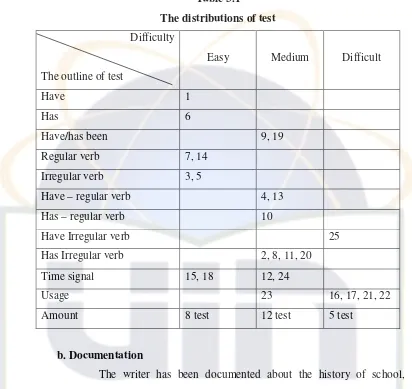 Table 3.1 The distributions of test 