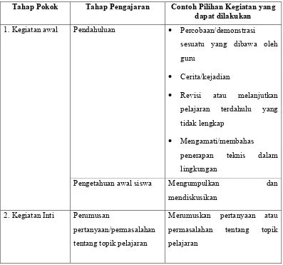 Tabel 2.1. Struktur Pembelajaran SEQIP