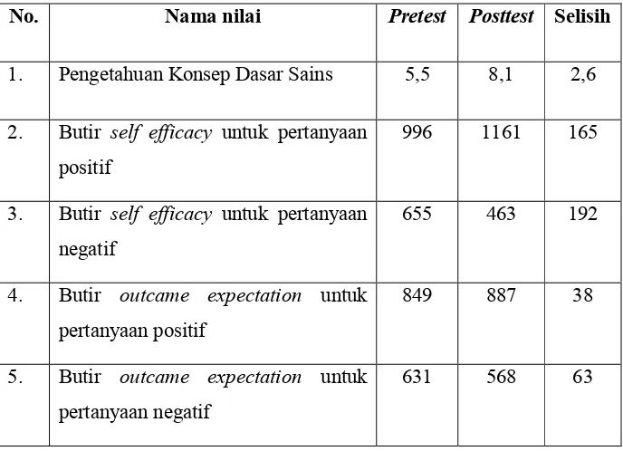Tabel 4.4 Perlolehan nilai pretest dan posttest kelas eksperimen untuk konsep dasar IPA dan angket SEBEST