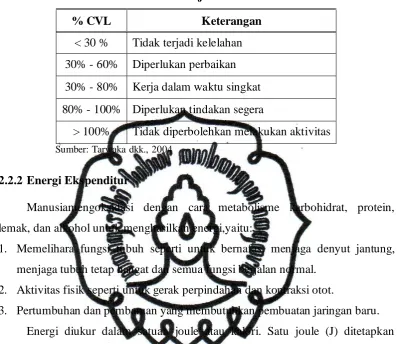 Tabel 2.1 Klasifikasi kerja berdasarkan % CVL 