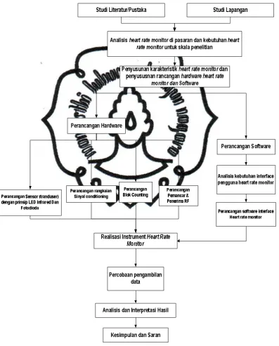 Gambar 3.1Metodologipenelitian 