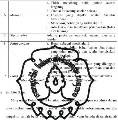 Tabel 4. Nilai-nilai yang ada di dalam kearifan/ aturan 