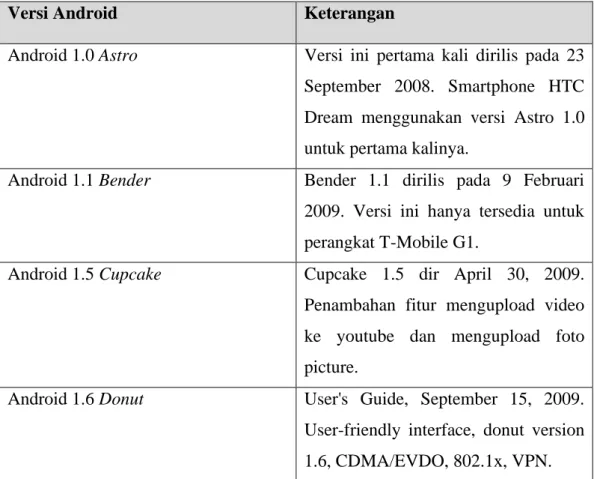 Tabel 2.2 Perkembangan Android 