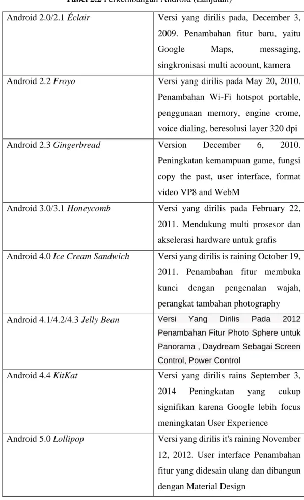 Tabel 2.2 Perkembangan Android (Lanjutan) 