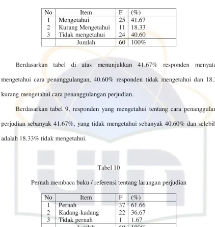 Tabel 10 Pernah membaca buku / referensi tentang larangan perjudian 