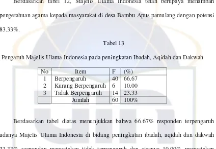 Tabel 14 Kepedulian Responden pada Majelis Ulama Indonesia dalam menanggulangi Perjudian di 