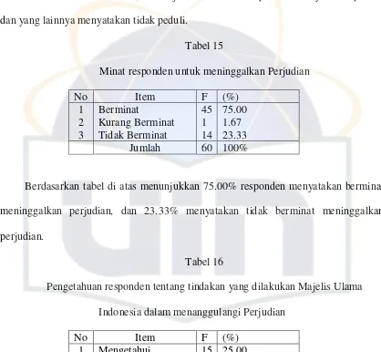 Tabel 15 Minat responden untuk meninggalkan Perjudian 