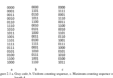 Figure 2.1 a. Gray code, b. Uniform counting sequence, c. Maximum counting sequence of length 4 