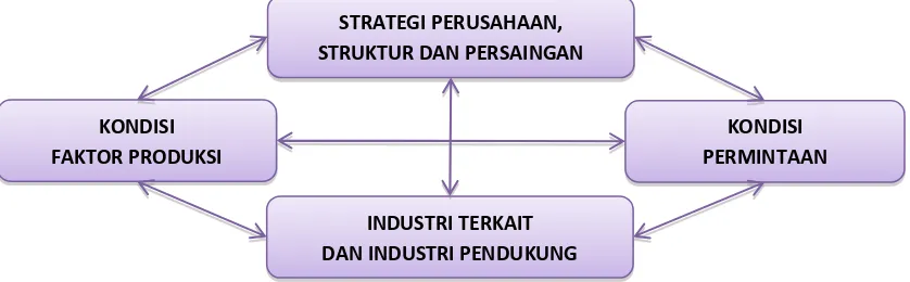 Gambar 2. 2 Porter’ Diamond Model 