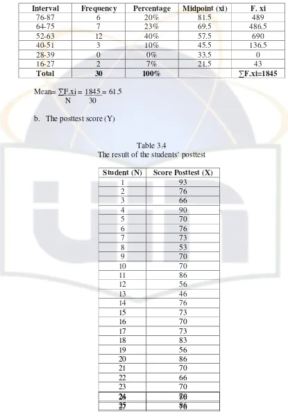 Table 3.4 The result of the students’ posttest 