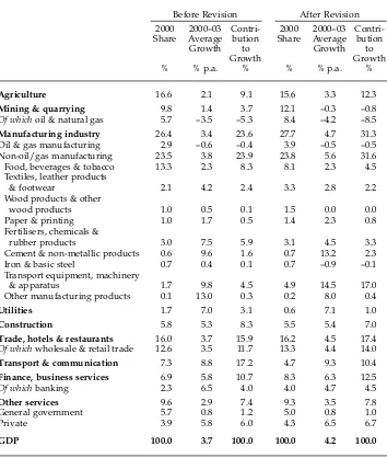TABLE 4 Sectoral Decomposition of Economic Growth Before and After the Revisiona