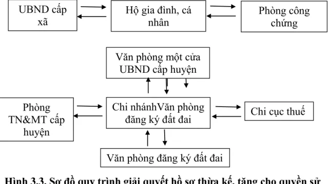 Hình 3.3. Sơ đồ quy trình giải quyết hồ sơ thừa kế, tặng cho quyền sử  dụng đất tại huyện Bạch Thông 