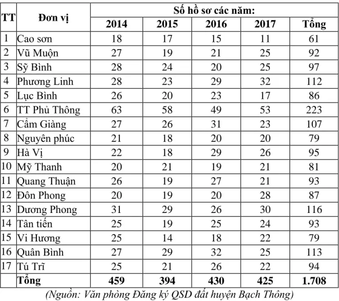 Bảng 3.6. So sánh số lượng hồ sơ tặng cho, thừa kế quyền sử dụng đất  của 17 đơn vị xã, thị trấn từ 2014 đến 2017 