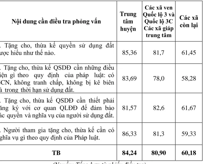Bảng 3.12. Kết quả đánh giá của người dân về tặng cho, thừa kế QSD đất  tại 3 khu vực của huyện Bạch Thông 