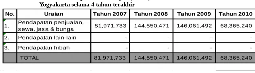 Tabel 7.Penerimaan Negara Bukan Pajak (PNBP) Balai Karantina Pertanian Kelas II 