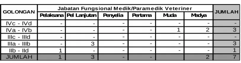 Tabel  14.Komposisi Pejabat Fungsional Medik/Paramedik Veteriner BKP Kelas II 