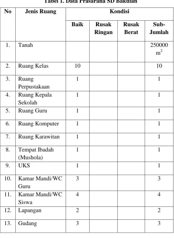 Tabel 1. Data Prasarana SD Bakulan 