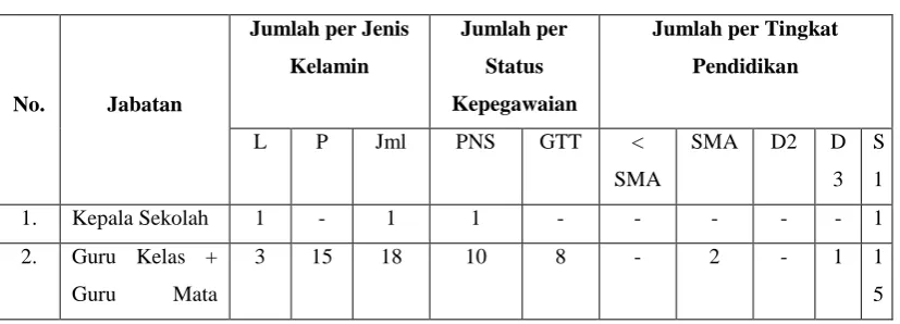Tabel 3. Data Pegawai Berdasarkan Jenis Kelamin, Status 
