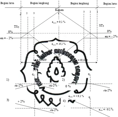 Gambar 3.5. Diagram Super Elevasi Tikungan PI 3 (STA : 2+549,1) 