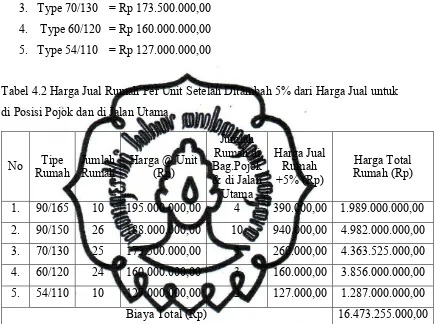 Tabel 4.2 Harga Jual Rumah Per Unit Setelah Ditambah 5% dari Harga Jual untuk 