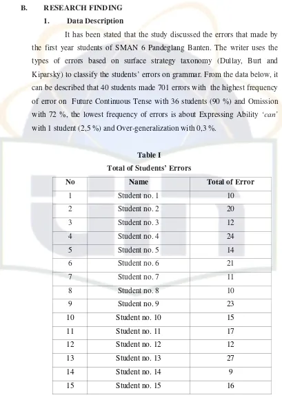 Table I Total of Students’ Errors 