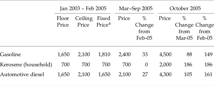 TABLE 4  Developments in Regulated Fuel Product Prices