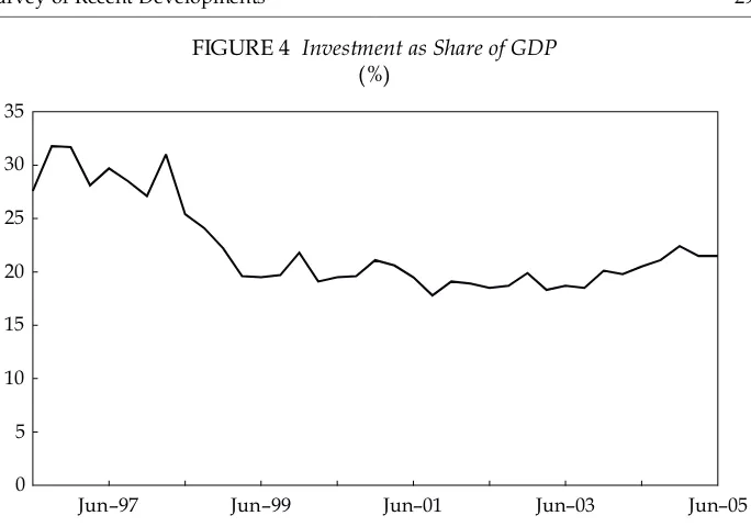 FIGURE 4 Investment as Share of GDP 