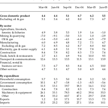 TABLE 1 Components of GDP Growth