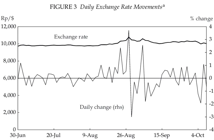 FIGURE 3 Daily Exchange Rate Movementsa