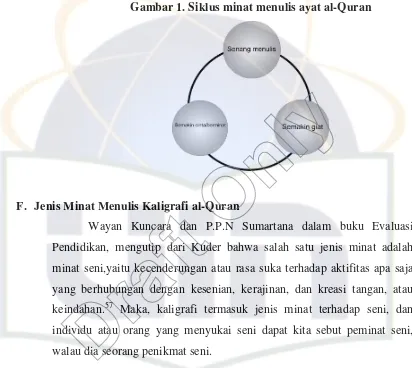 Gambar 1. Siklus minat menulis ayat al-Quran