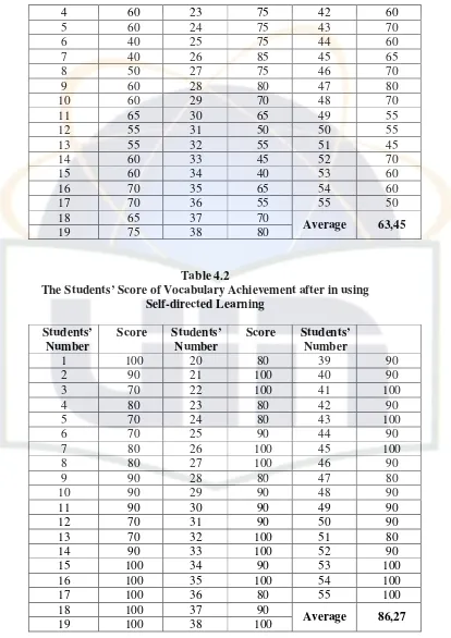 Table 4.2 The Students’ Score of Vocabulary Achievement after in using 