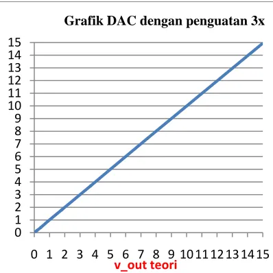 Grafik DAC dengan penguatan 3x