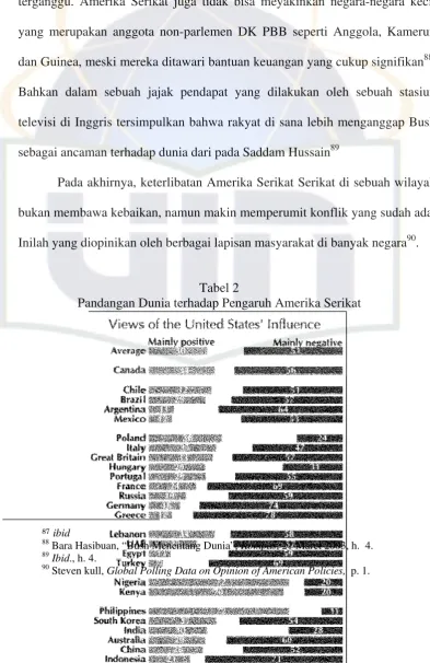Tabel 2 Pandangan Dunia terhadap Pengaruh Amerika Serikat 