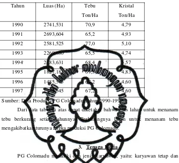 Tabel 3. Produksi PG Colomadu Tahun 1990-1997 