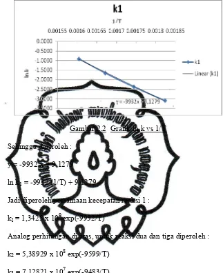 Gambar 2.2  Grafik ln k vs 1/T