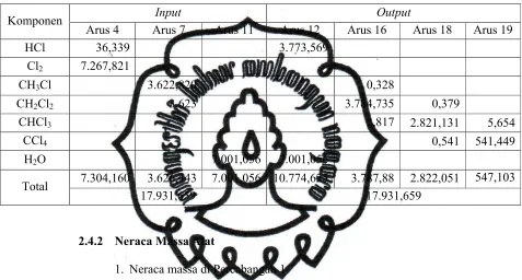 Tabel 2.1. Neraca Massa Total