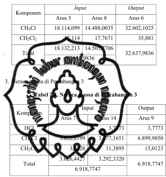 Tabel 2.4. Neraca massa di Percabangan 3